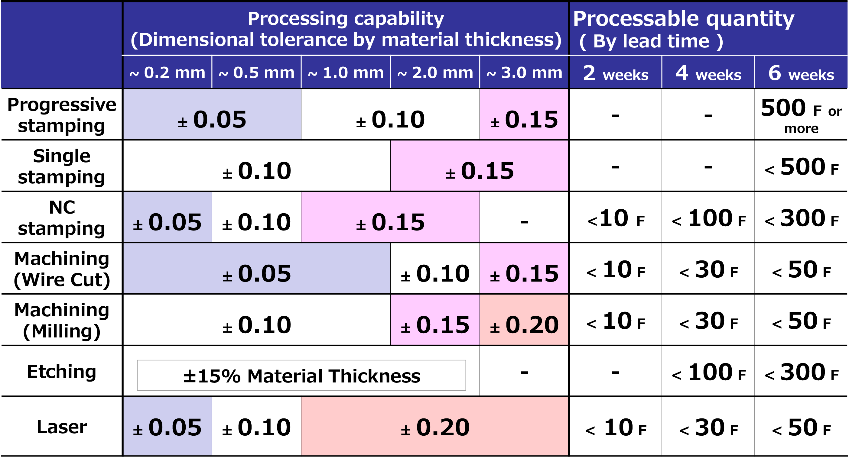 試作工法別の標準仕様、標準リードタイム