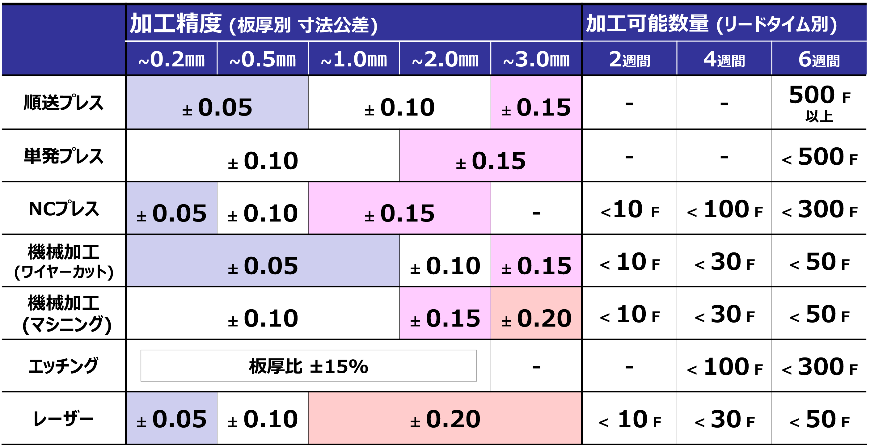 試作工法別の標準仕様、標準リードタイム
