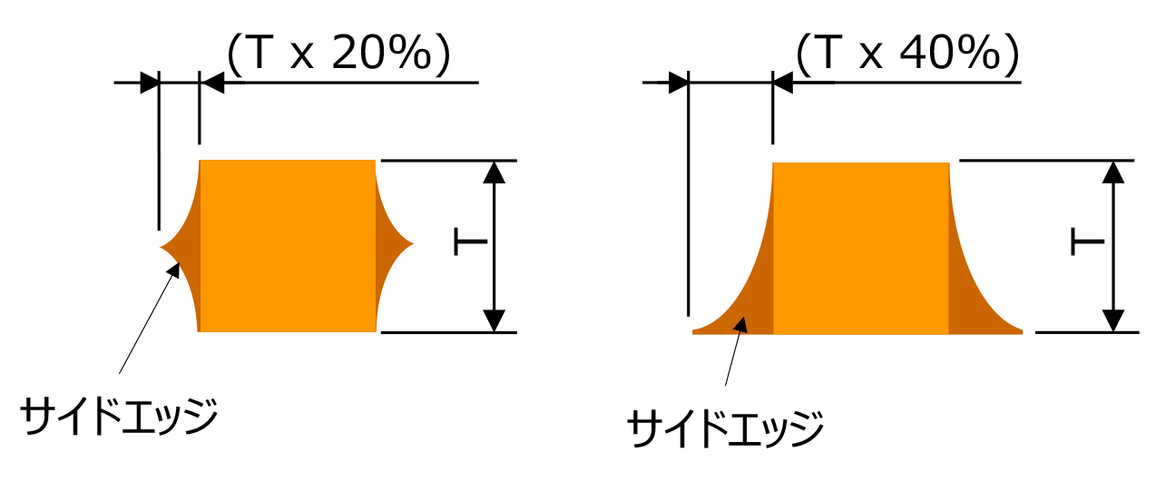 部分めっき方式の比較と加工可能範囲